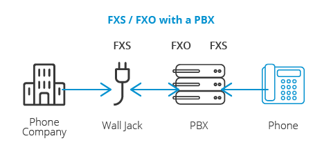 PBX を使用する場合のFXS / FXO の構成例