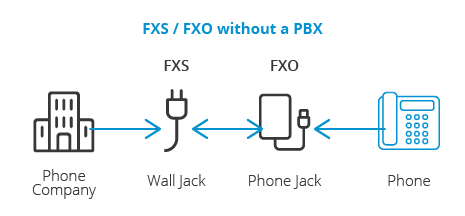 PBXを使用しない場合の FXS / FXOの構成例
